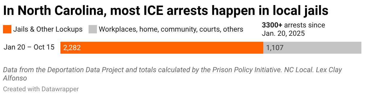 Bar chart of arrests in local jails