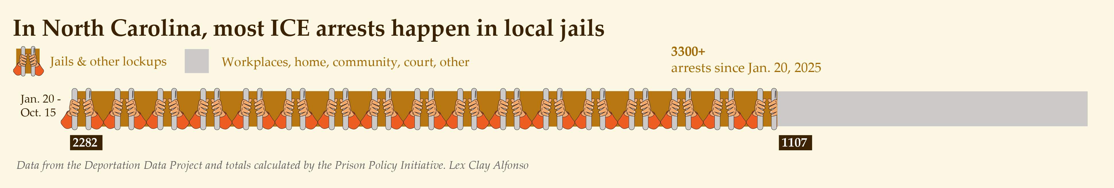 Chart showing most ICE arrests under Trump occurred in local jails