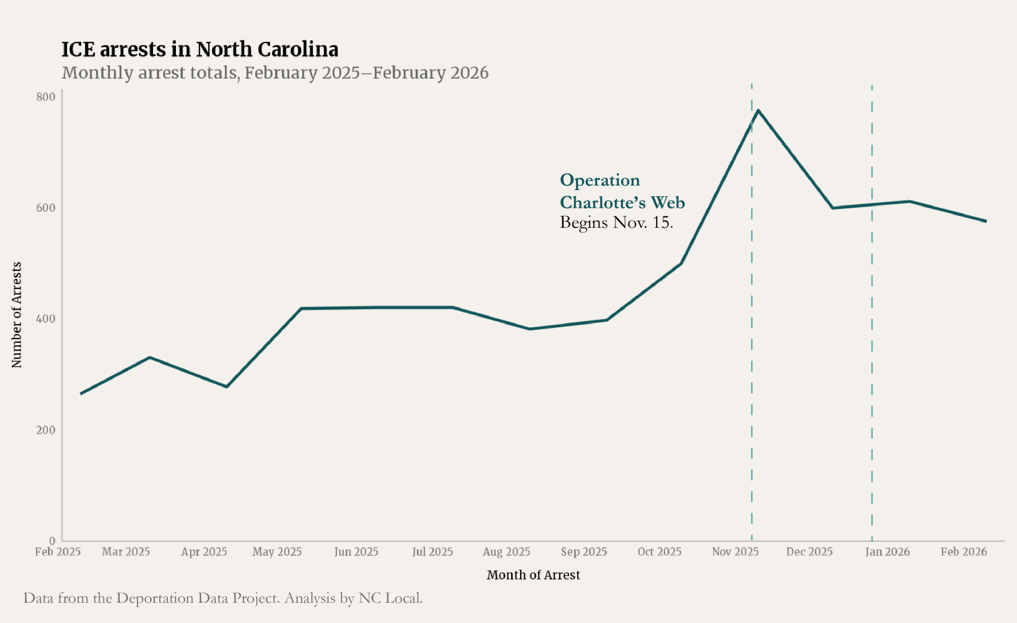 Line chart of ICE arrests in North Carolina
